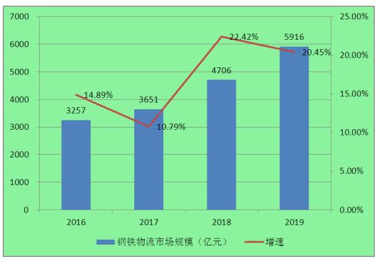 2020年中國(guó)鋼鐵物流與貿(mào)易行業(yè)現(xiàn)狀、需求及前景分析報(bào)告
